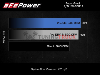 Система впуска холодного воздуха Super Stock Pro 5R для RAM TRX 